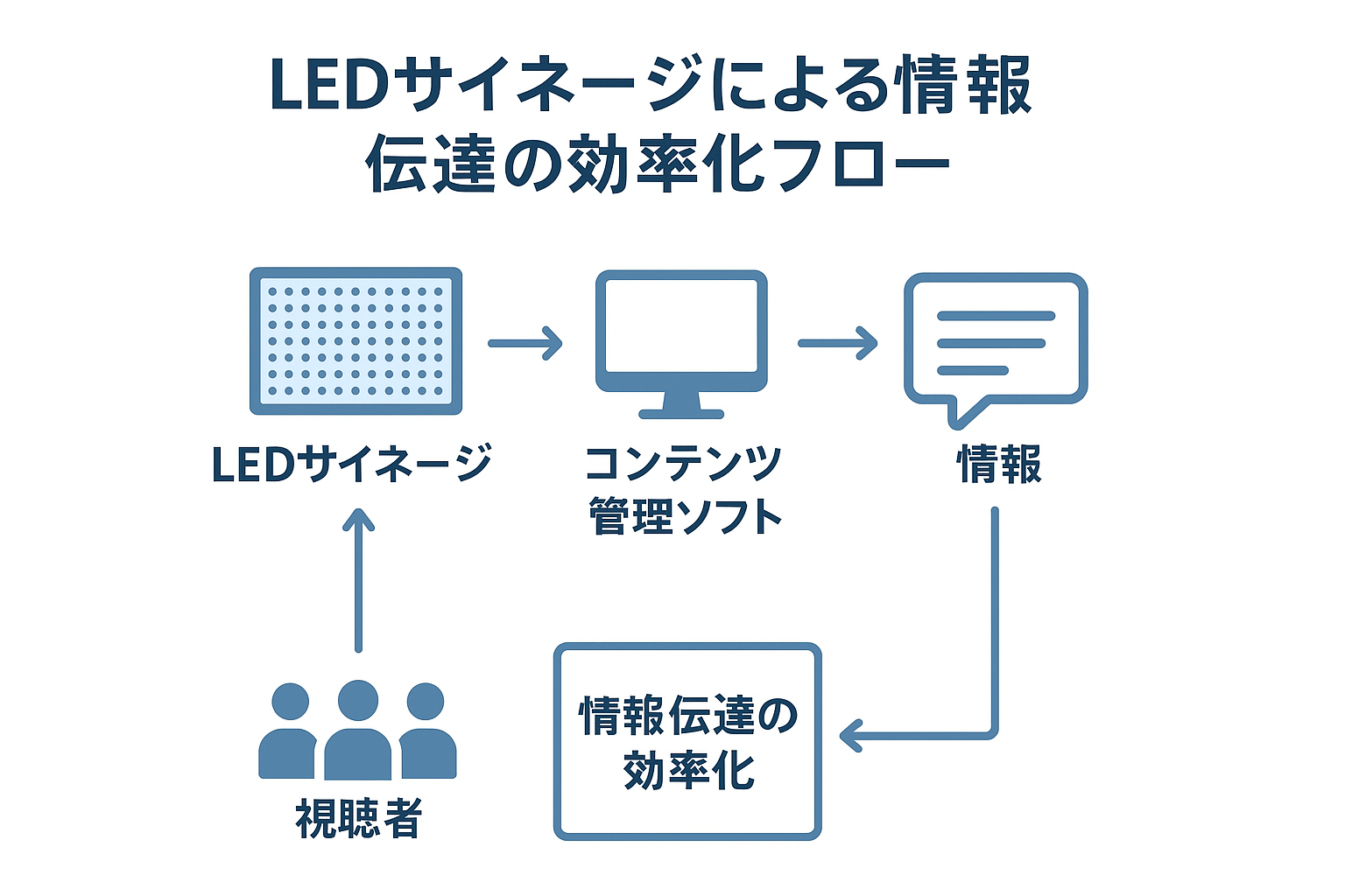 情報伝達の効率化フロー